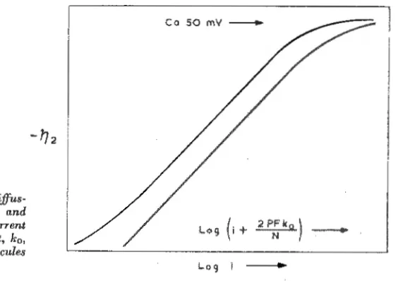 Fig. 2 ion Relationships between diffus-(or hydride) overvoltage, and 
