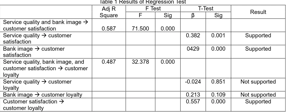 Table 1 Results of Regression Test  Adj R F Test 