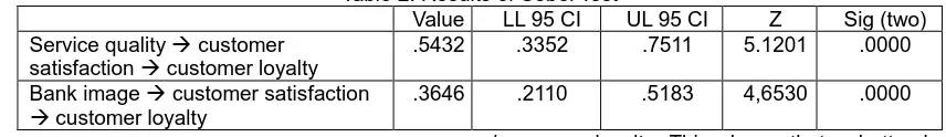 Table 2. Results of Sobel Test  Value LL 95 CI 