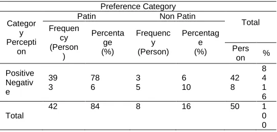 Table 4. Relationship between Perception and Consumer Preferences of Patin 