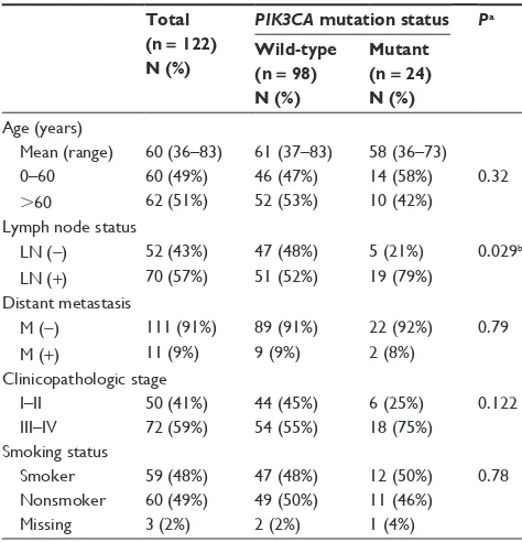 Table 3 Clinical characteristics according to PIK3CA mutation status in lung adenocarcinoma