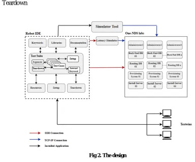 Fig 2. The design 