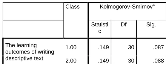Figure 2. Data Normality Test Results 