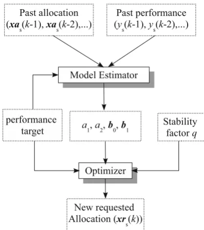Fig. 3 The slice controller internal architecture