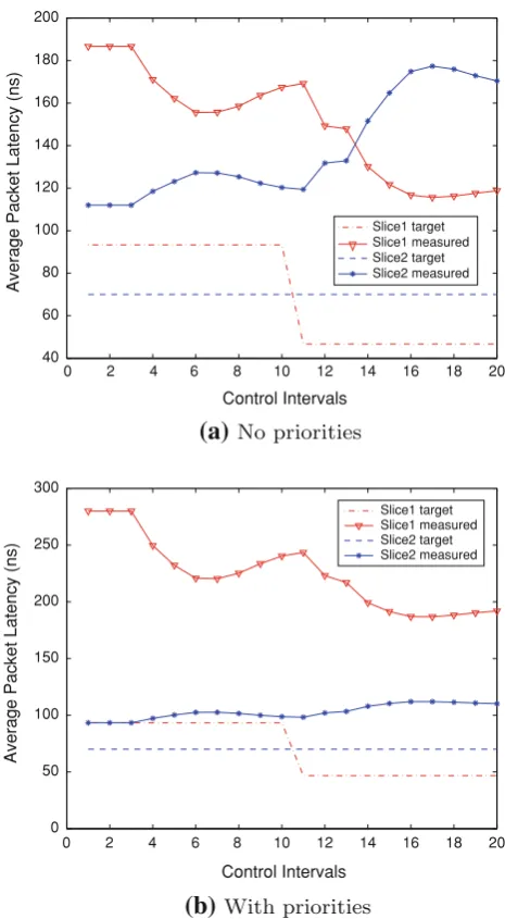 Fig. 4 Service differentiation (average packet latency)