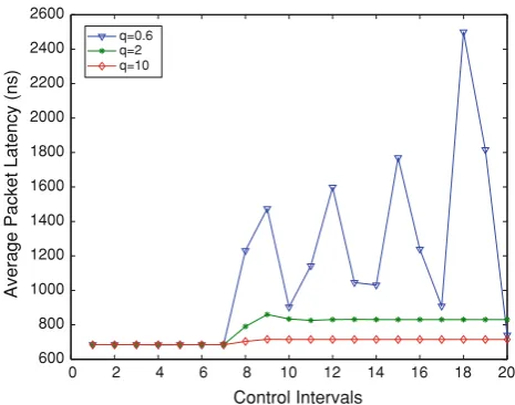 Fig. 5 The effect of the number of slices on the controller convergence
