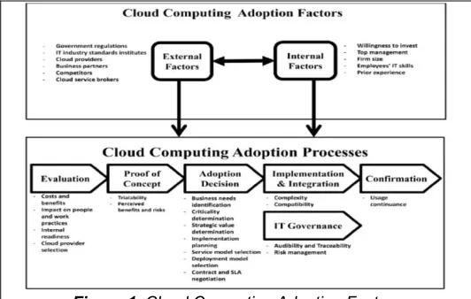 Figure 1. Cloud Computing Adoption Factors 