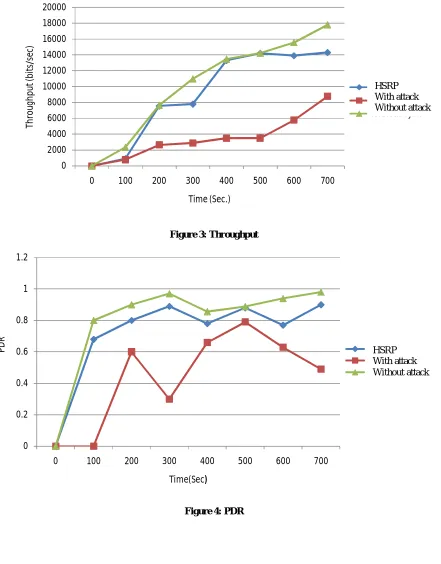 Figure 3: Throughput  