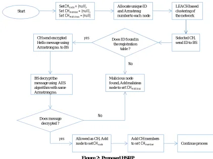 Figure 2: Proposed HSRP 