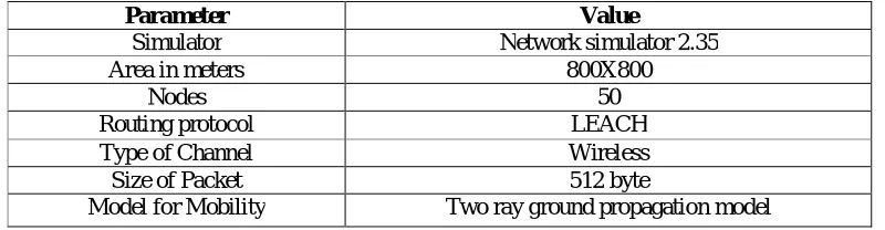 Table 2: Parameters of Simulation Value 