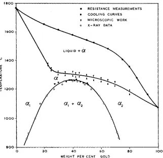 Fig. 1 Constitutional diagram of the gold-platinum system 