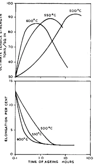 Fig. 11 properties Effect of precipitation upon the tensile of a 50 per cent gold-platinum alloy 