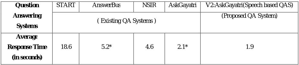 Table 2: The Performance of various QASs in terms of Average Response Time 