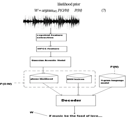 Figure 2: Architecture For Simplified Speech Recognizer Decoding Single Sentence. 