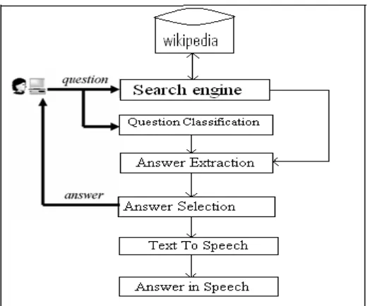 Figure 3: Architecture Of Question Answering System 