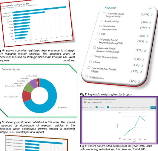 Fig 7: keywords analysis given by Scopus.  