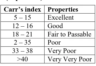 Table 6.2: Carr’s index value (as per USP). 