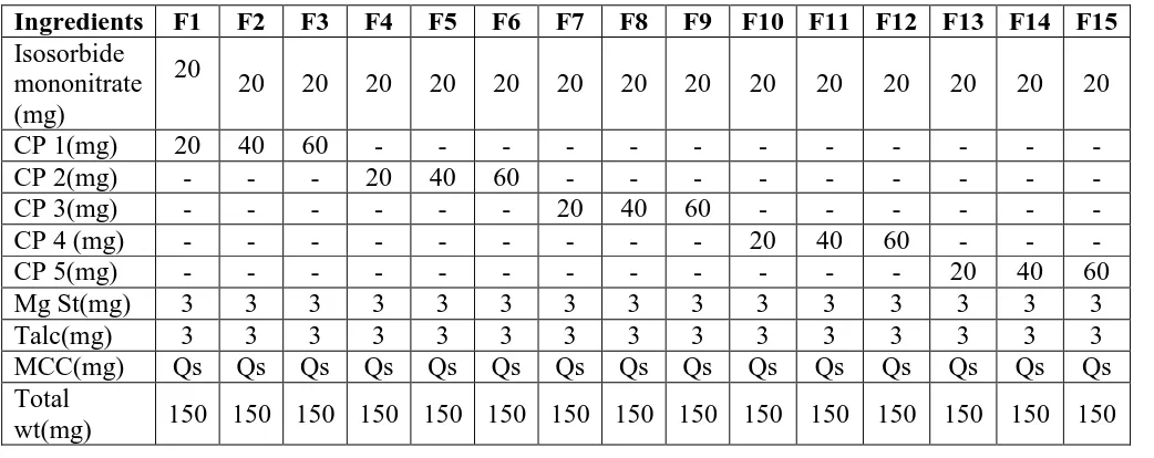 Table no. 6.4. Composition of various tablet formulations. 