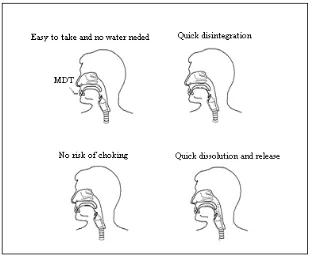Figure 1.4: Figures showing Advantages of Mouth dissolving tablet. 