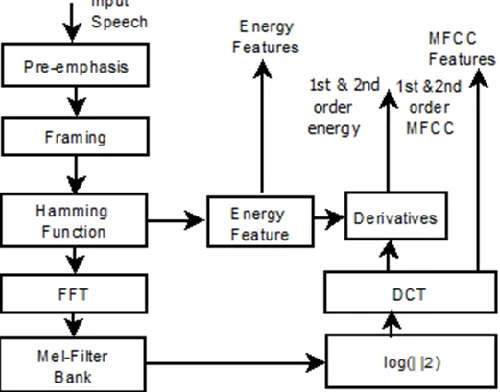 Fig. 2. Block diagram for MFCC feature extraction  