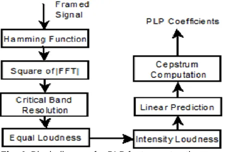 Fig. 5 . Non-linear to Linear mapping using kernel mapping of SVM 