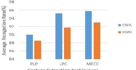 Fig. 10 . Comparison of ARR of OVA and HVH with various kernel mapping functions (Considering SOFM size as24x24 with MFCC as feature extraction technique)  