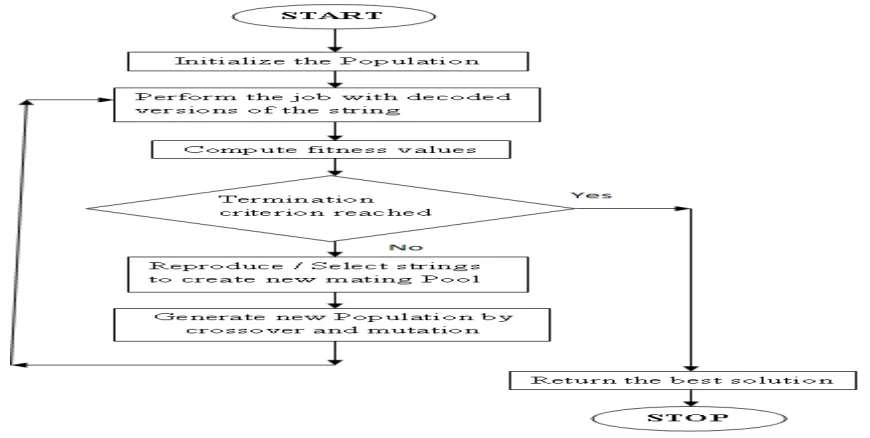 Figure 2: Flowchart of Genetic Algorithm to select Population  