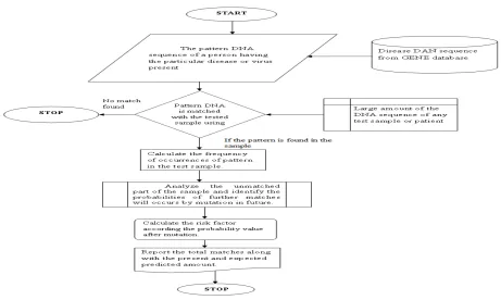 Figure 3: Flowchart of the Proposed System 