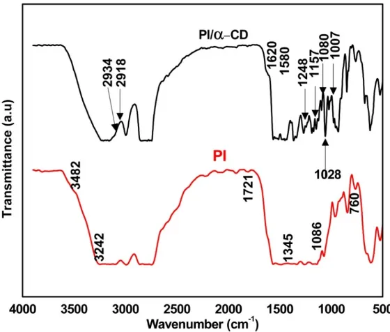 Fig-1 FTIR spectra of PI and PI/ α-CD Membranes 