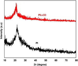 Fig-2 XRD spectra of PI and PI/ α-CD Membranes 
