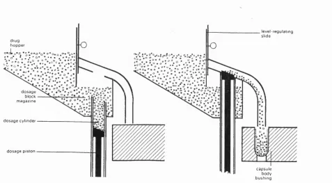 Figure 1.4 Piston method for filling capsules with pellets [from Cole 1987b].