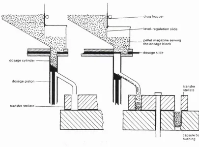 Figure 1.6 Piston and slide method for filling capsules with pellets [from Cole 1987b].