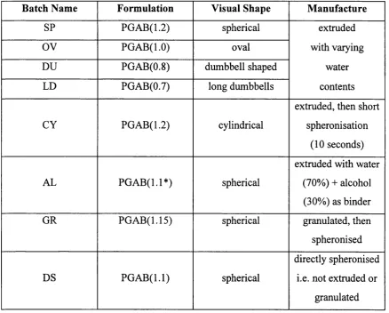 Table 3.1 provides a summary to show the differences in formulation and production 