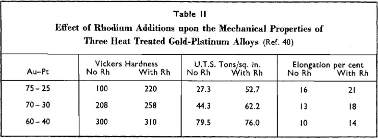 Table II Effect of Rhodium Additions upon the Mechanical Properties of Three Heat Treated Gold-Platinum Alloys 