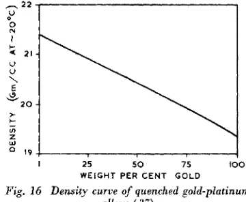 Fig, 16 Density curve of quenched gold-platinum alloys (37) 