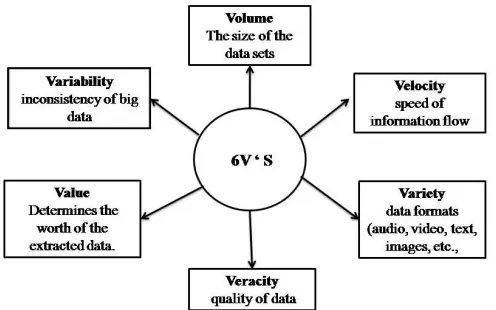Fig. 1 . Characteristics of Big Data 