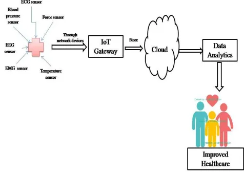 Fig. 2. Relationship among IoT and Data Analytics  
