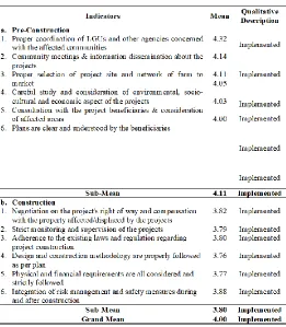 TABLE RESPONDENTS'OF PERCEPTION FARM TO3  ON THE IMPLEMENTATION MARKET ROAD 