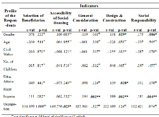 TABLE MPLEMENTATION OF RELATIONSHIP BETWEEN THE SAOCIAL CCORDING TO 5 PERCEPTION OF RESPONDENTS TO HOUSING PROGRAM WHEN GROUPED PROFILE 