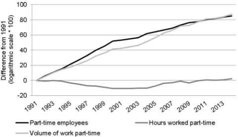 Fig. 2Development of employment, hours worked and volume ofwork; annual averages 1991–2014