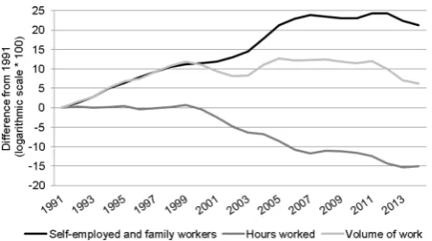 Fig. 4Development of full-time employees, hours worked and vol-ume of work; annual averages 1991–2014