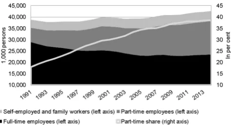 Fig. 7Volume of work and volume of (un-)paid overtime work; an-nual averages 1991–2014