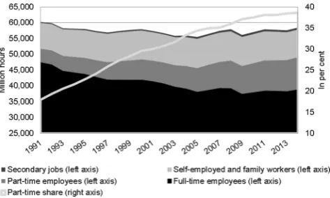 Fig. 9Development of hours worked; annual averages 1991–2014.(IAB Working Time Measurement Concept)