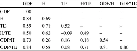 Table 4Cyclical volatility relative to GDP (main diagonal) and cor-relations (off diagonal), 1991Q1–2014Q4