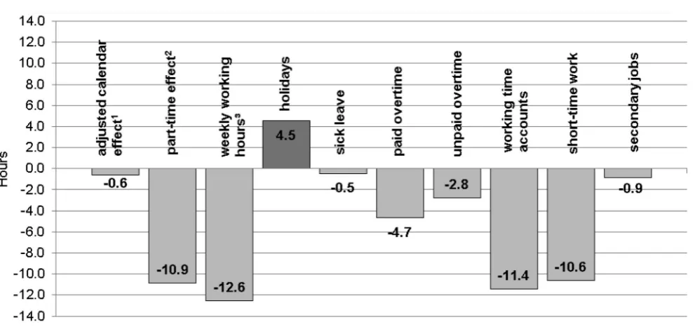 Fig. 11Contribution of the working time components to the development of hours worked by employees in 2009, changes against previous yearin hours
