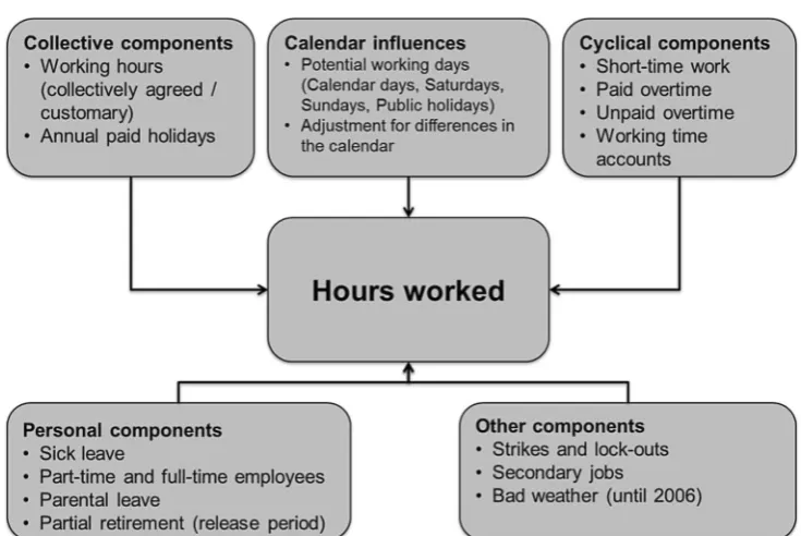 Fig. 1Components of hoursworked in the Working TimeMeasurement Concept
