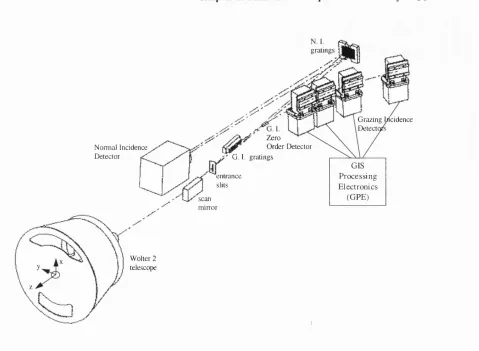 Figure 2.5 The Optical Layout of the CDS with the GIS Processing Electronics.