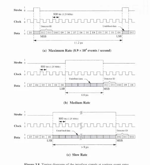 Figure 3.8 Timing diagrams of the interface signals at various event rates. difference in lengths of the strobes remaining HIGH depending on various All three signals from the GIS are differential to minimize noise, but the signals shown are the single one