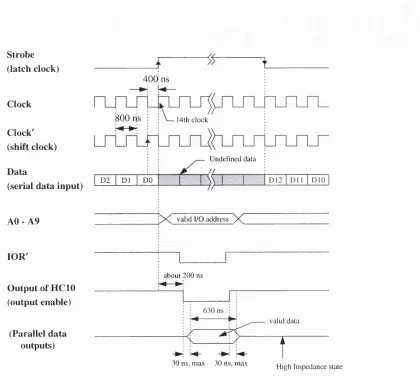 Figure 3.15 Timing diagram of the input/output data. The inputs and outputs of the HC595 are in small brackets, ( ).