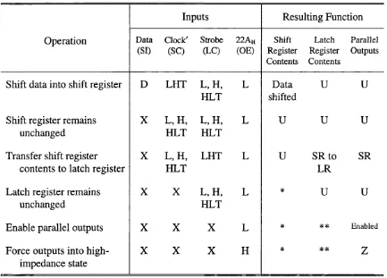 Table 3.2 Summary of the I/O operation of the GIS data.